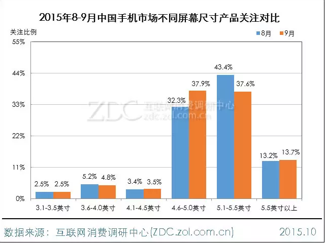 2015年9月中國手機市場分析報告