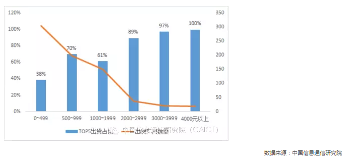  國(guó)內(nèi)手機(jī)市場(chǎng)競(jìng)爭(zhēng)情況專題分析