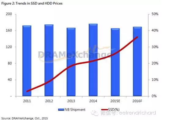 分享一些國內(nèi)手機(jī)PC和存儲(chǔ)器件出貨數(shù)據(jù)
