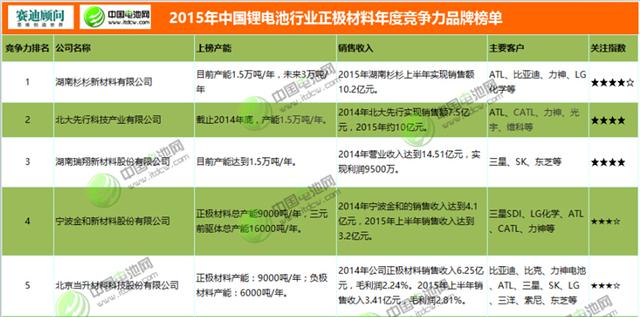 2015年鋰電池行業(yè)正極材料年度競爭力品牌榜