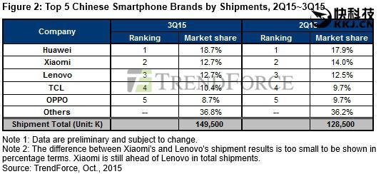 機(jī)構(gòu)預(yù)計(jì)小米全年銷量?jī)H7000萬(wàn)黎萬(wàn)強(qiáng)或復(fù)出