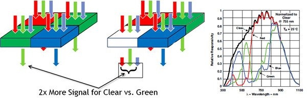 探究索尼新型 RGBW 傳感器的 &ldquo;W&rdquo;