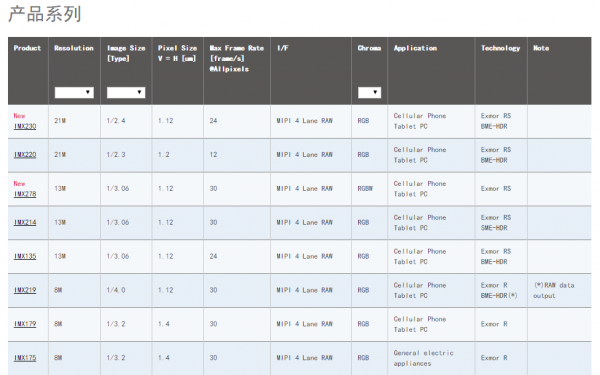 探究索尼新型 RGBW 傳感器的 &ldquo;W&rdquo;