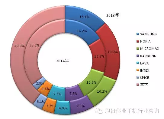 2014年印度手機市場前20強出貨量排名