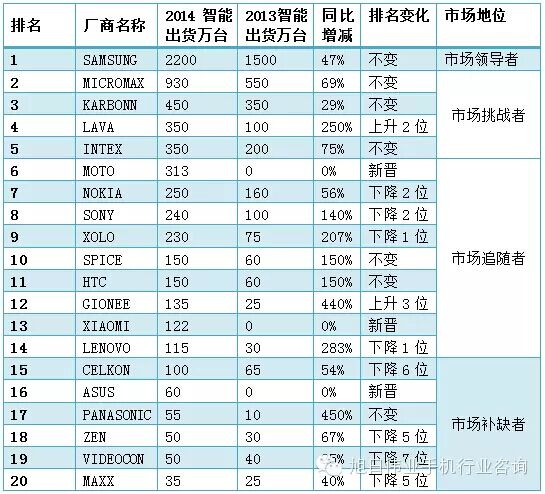 2014年印度手機市場前20強出貨量排名