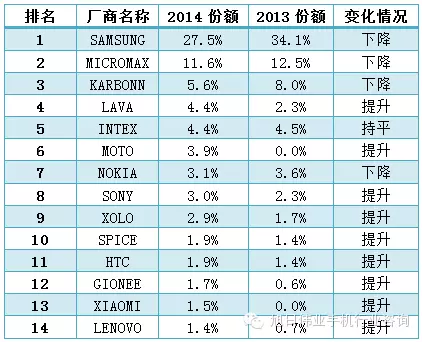 2014年印度手機市場前20強出貨量排名