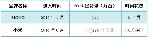 2014年印度手機市場前20強出貨量排名