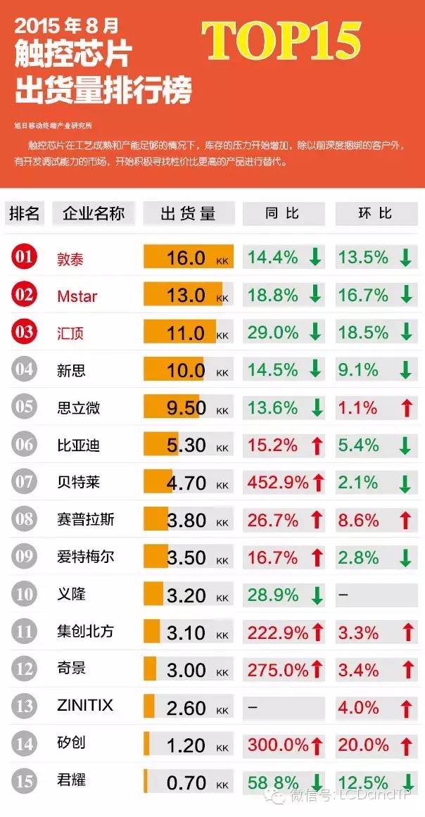 2015年8月觸控芯片出貨量排行榜