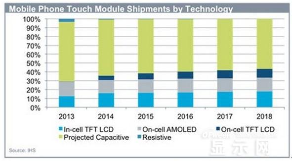 手機(jī)面板市場(chǎng)現(xiàn)狀及未來走勢(shì)分析