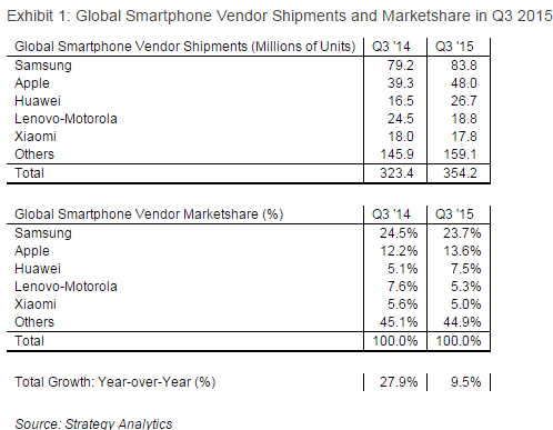 全球智能手機(jī)增速創(chuàng)六年來(lái)最低