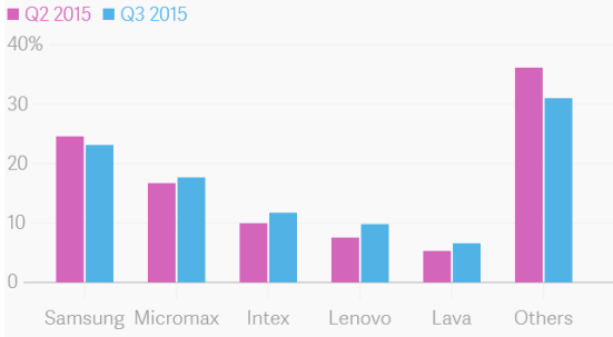 手機(jī)廠商積極備戰(zhàn)印度排燈節(jié)