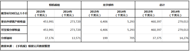 高偉電子上市后首份半年報(bào) 倒裝芯片模組拉升凈利增171.7%