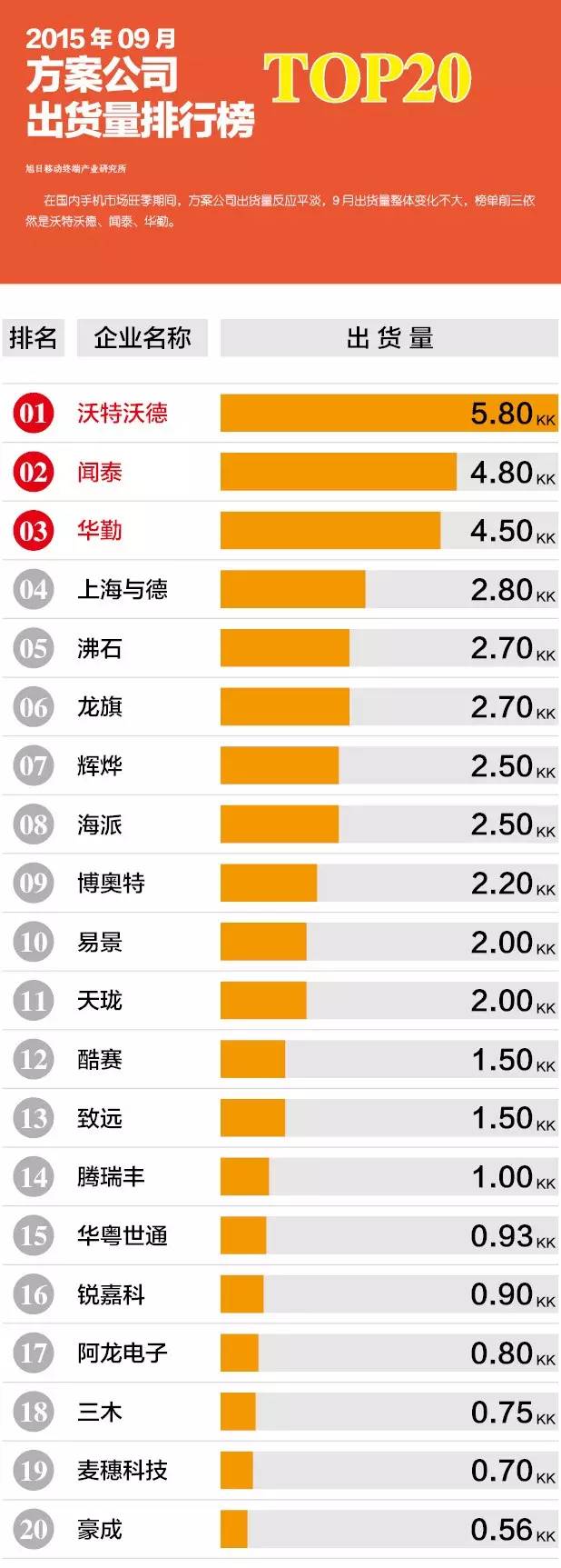 2015年09月公司方案出貨量排行榜