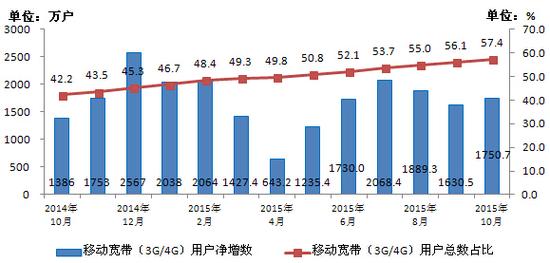 移動(dòng)電話用戶(hù)破13億 4G用戶(hù)占比超25%