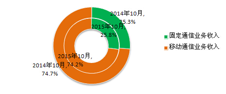 移動(dòng)電話用戶(hù)破13億 4G用戶(hù)占比超25%