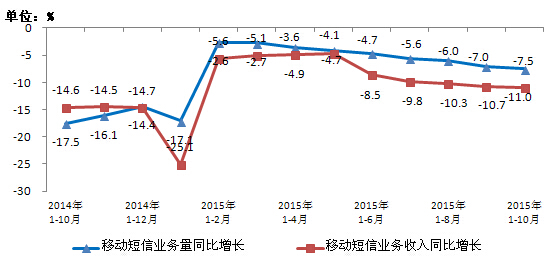 移動(dòng)電話用戶(hù)破13億 4G用戶(hù)占比超25%