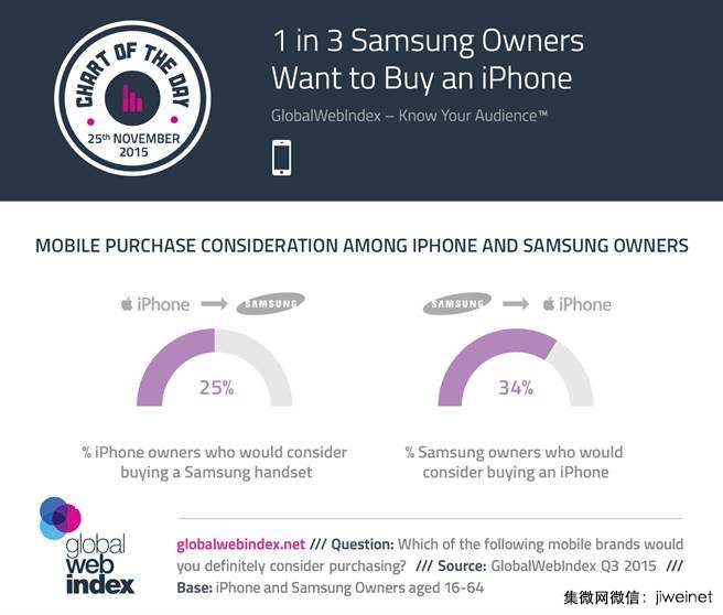 三星不妙了 1/3用戶想出手買iPhone