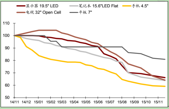 2015年11月面板價格分析:手機面板價格下降趨緩