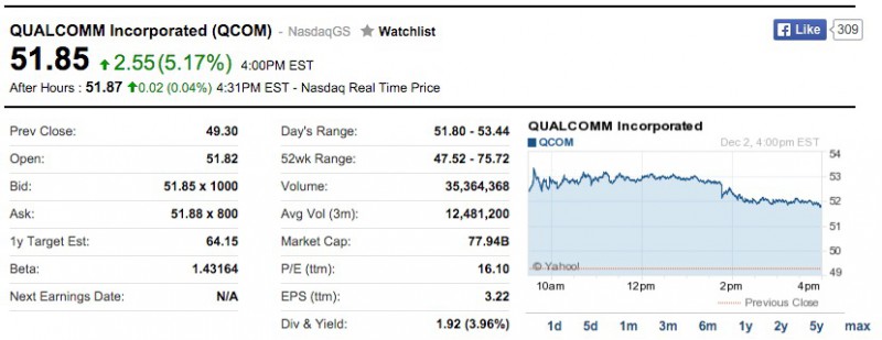 高通與小米達成專利授權(quán)后股價漲8%