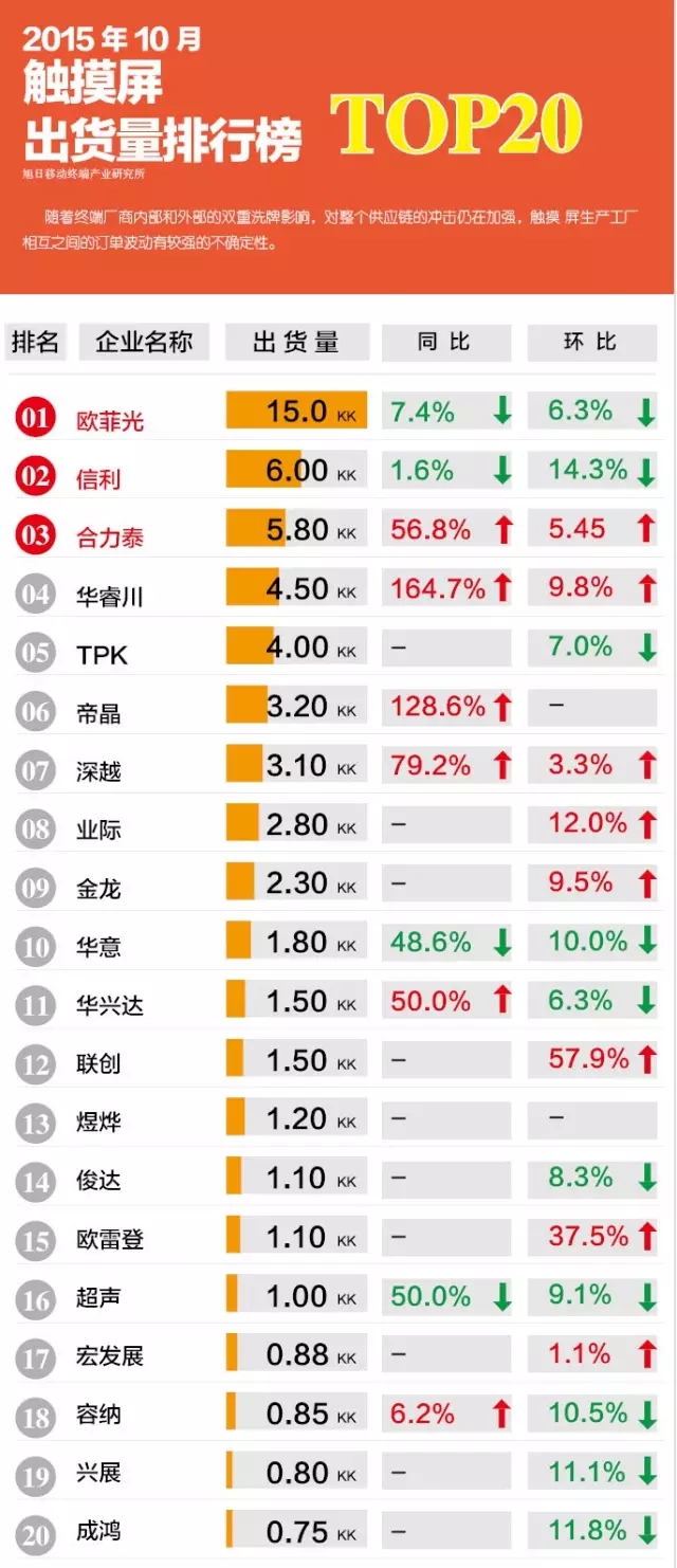 2015年10月觸摸屏出貨量排行榜