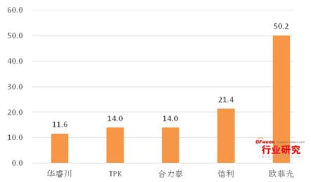 2015年Q3觸摸屏出貨量TOP5解析:歐菲光遙遙領先