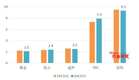 2015年Q3觸摸屏出貨量TOP5解析:歐菲光遙遙領先