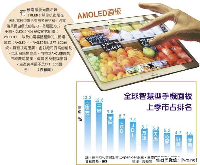 Q3智能手機(jī)面板排名:京東方第一 三星AMOLED大殺四方