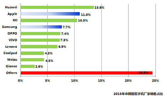 2016年國(guó)產(chǎn)手機(jī)展望