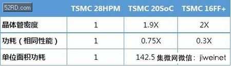 華為麒麟芯片是如何選擇核和工藝的？