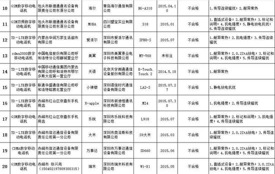不合格手機(jī)名單 有你的嗎？