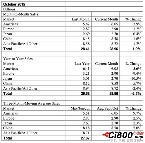 全球芯片銷售額慘淡