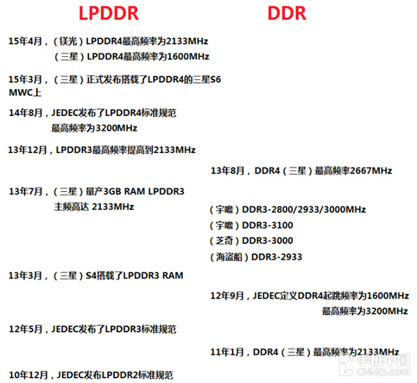 LPDDR和DDR重大歷史回顧