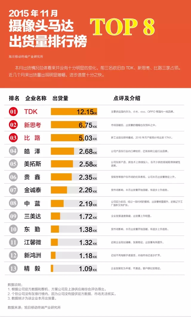 2015年11月攝像頭馬達(dá)出貨量排行榜