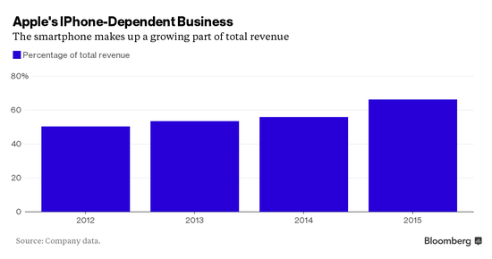 iPhone出貨量年度增長率