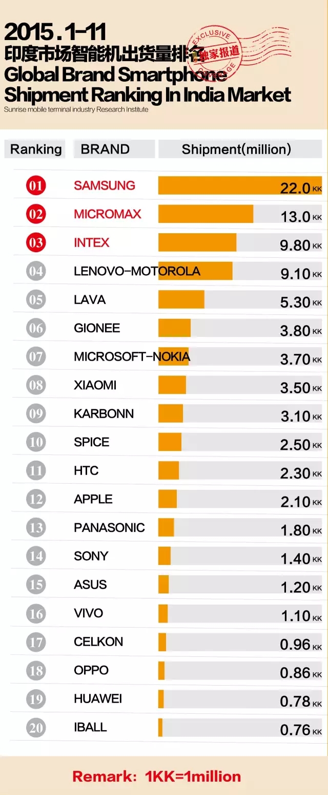 走進(jìn)印度 2015年1-11月印度市場(chǎng)智能機(jī)出貨量排行榜