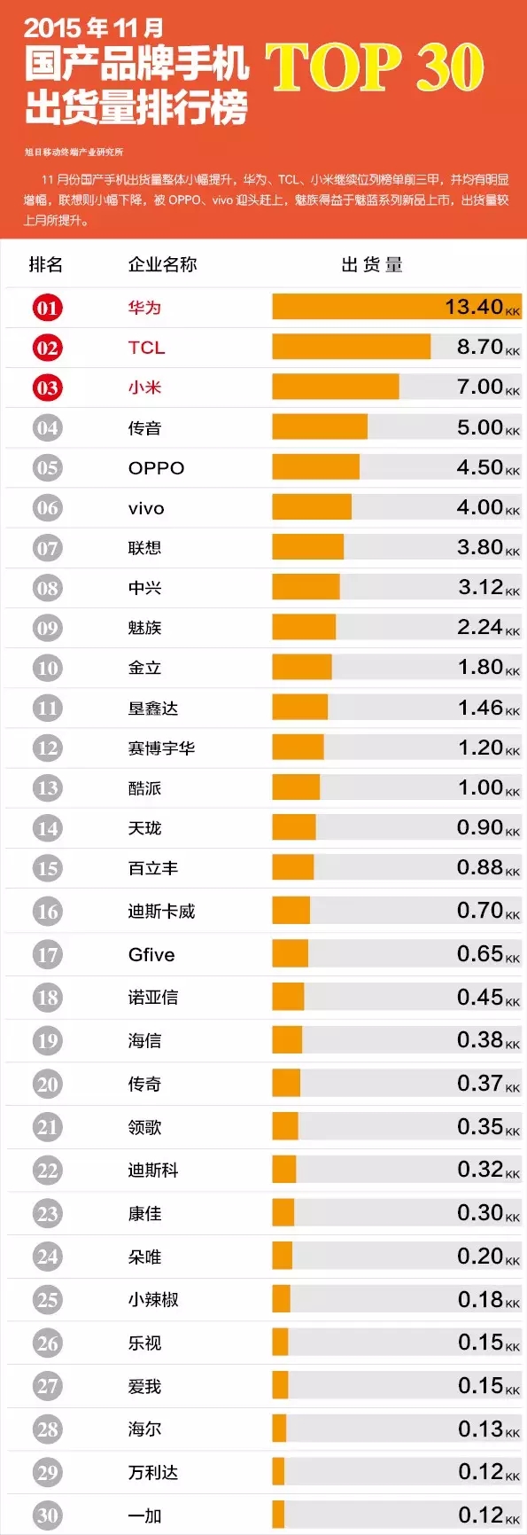 2015年11月國產品牌手機出貨量排行榜 TOP30