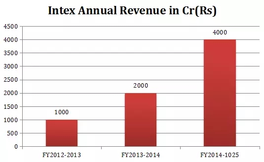 印度本土四大手機(jī)品牌 供應(yīng)鏈曝光