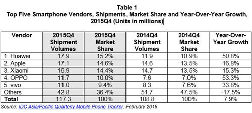 小米手機(jī)去年Q4中國(guó)市場(chǎng)出貨量跌出前二