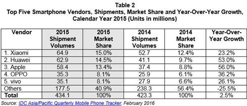 小米手機(jī)去年Q4中國(guó)市場(chǎng)出貨量跌出前二