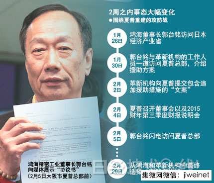 夏普“舉棋不定” 多米諾重組計(jì)劃崩塌