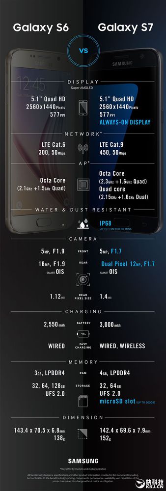 揭秘三星S7攝像頭的黑科技 秒殺蘋(píng)果6S