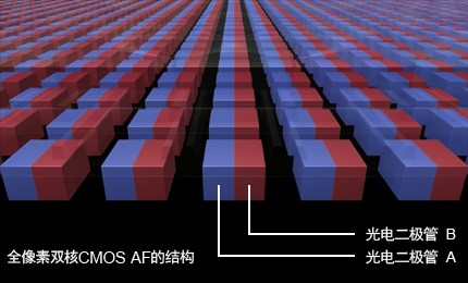 手機(jī)攝像頭，全像素雙核你知道嗎？