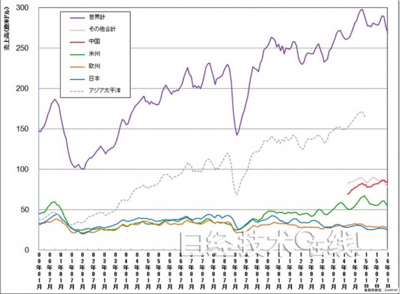 2016年全球半導(dǎo)體銷售額再次以負(fù)增長(zhǎng)開局