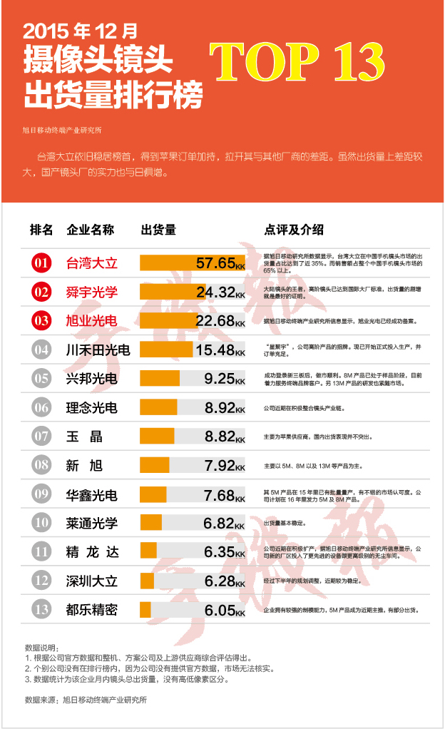 2015年12月份攝像頭鏡頭出貨量排行榜