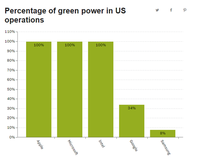 蘋果用的93%都是可再生能源 其他公司呢？