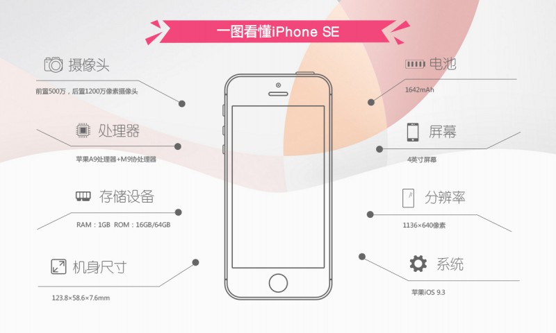 一張圖看懂iPhoneSE