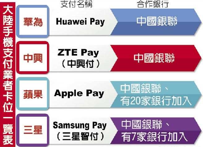 全球5大廠卡位 鏖戰(zhàn)手機支付