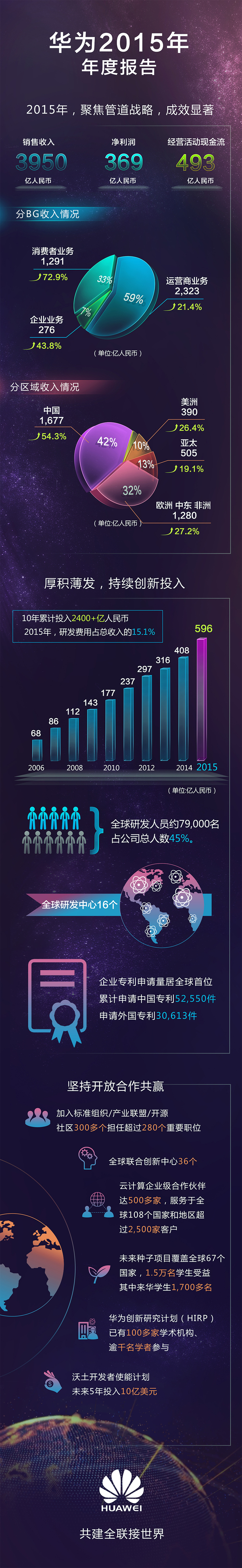 華為2015年年報(bào):凈利潤(rùn)369億元 同比增長(zhǎng)33%