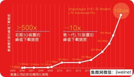 下一代基帶芯片大戰(zhàn)開(kāi)打