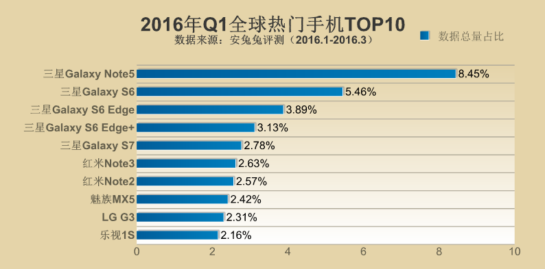 2016年Q1全球各地區(qū)熱門手機TOP10